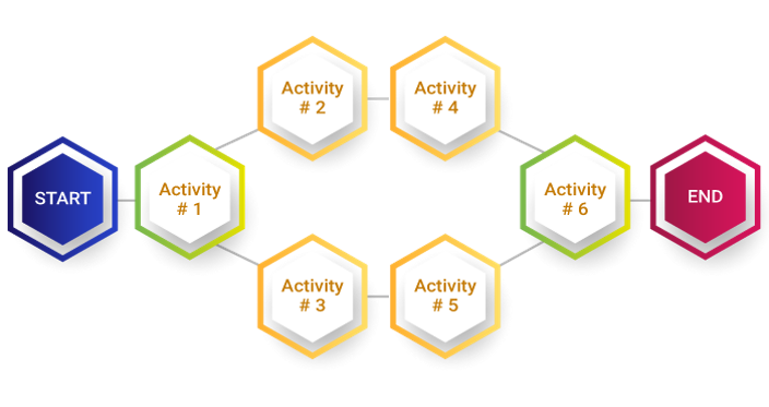 Activity process. Process activities. Sequencing activities.