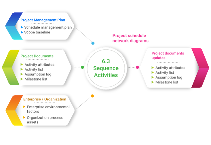 Defining Sequence Activity In Project Management