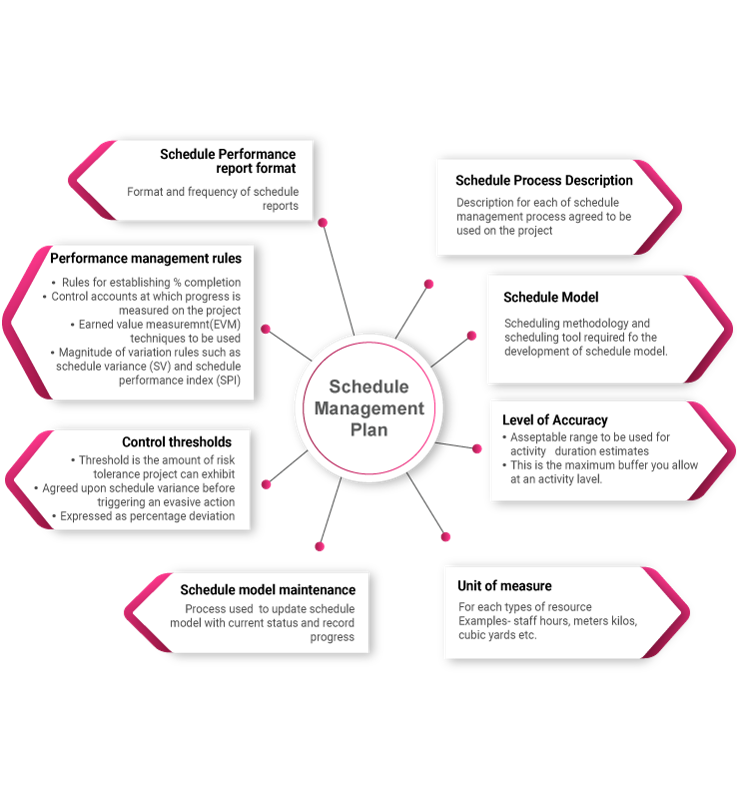 Project Schedule Management How To Plan Develop Maintain Control