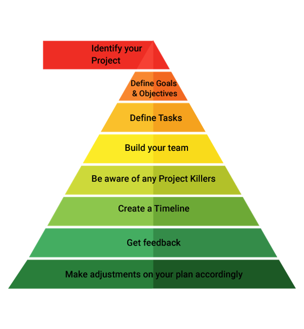 planning about the project schedule - invensis learning