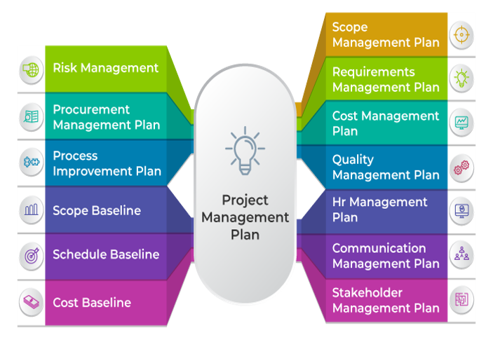 What is a project management plan