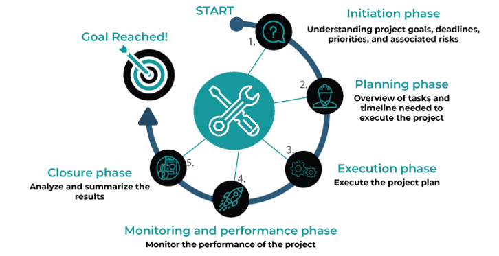 The Project Management Life Cycle And Its 5 Phases 2022 