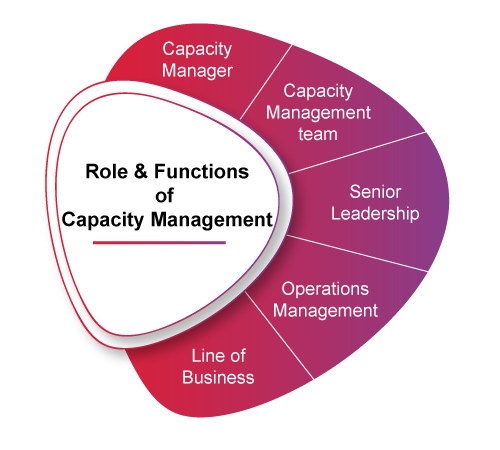 what-is-capacity-management-process-objectives-examples