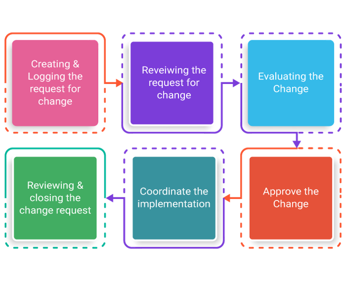 Change Management Process Itil