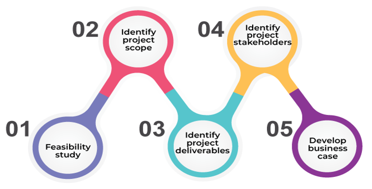 project initiation - project phases - invensis learning 