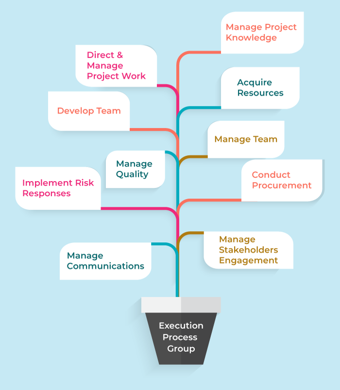 Integration management. Project Management process.