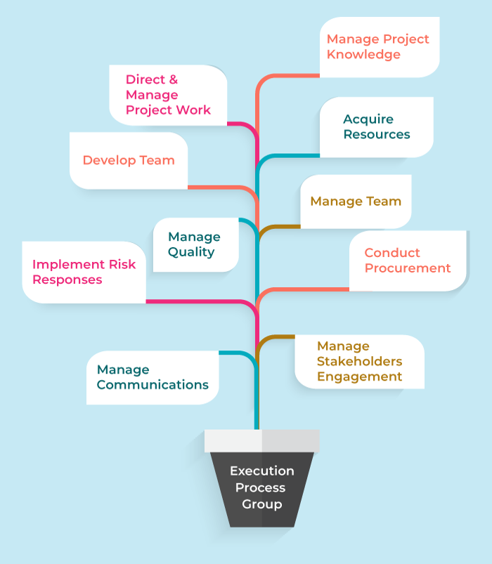 What Does The Pmbok View Project Integration Management As