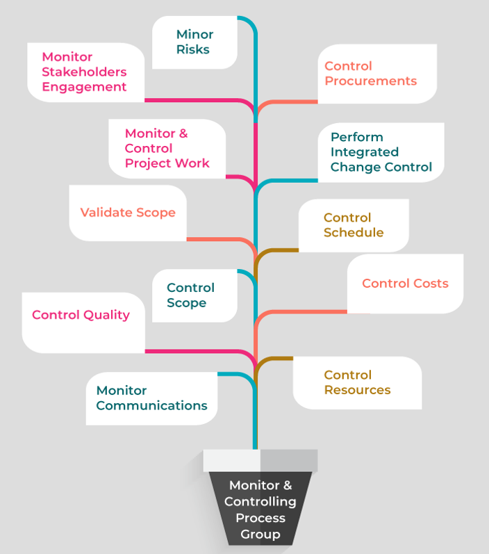 Control & Monitoring Process Group - invensis learning