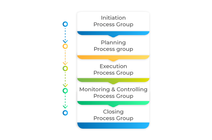 Control Access Points - Invensis Learning 