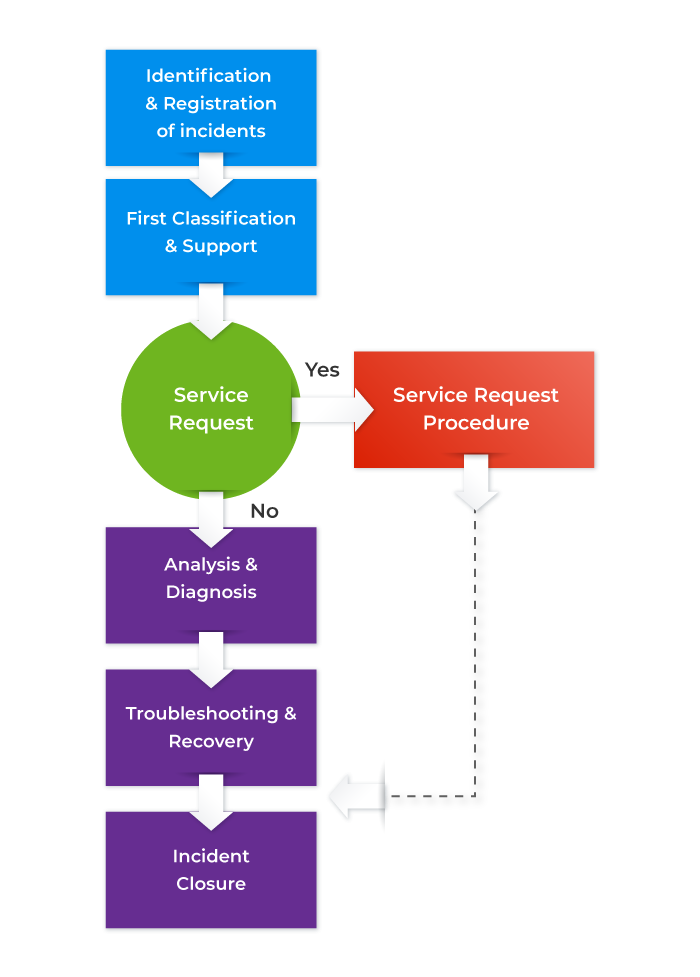 How 5 Stories Will Change The Way You Approach Incident Management