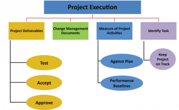 The Project Management Life Cycle Tutorial | Invenss Learning