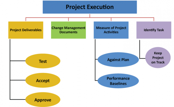 The Project Management Life Cycle Tutorial | Invenss Learning