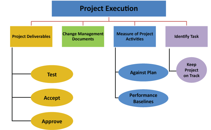 project management life cycle