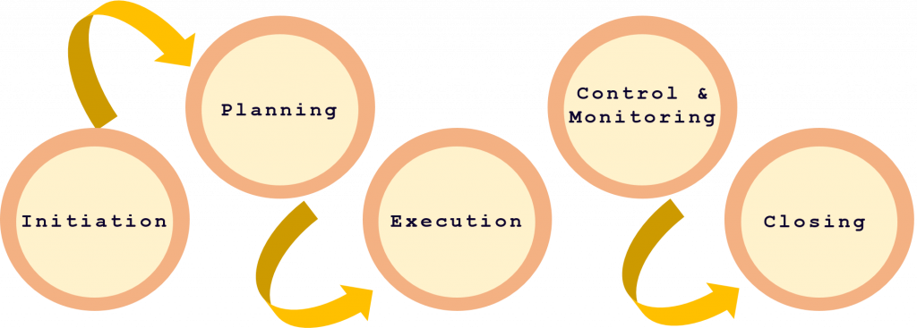 5-project-management-process-groups-explained