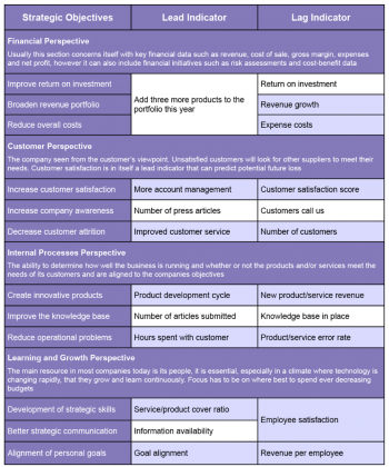 An Introduction To Leads and Lags In Projects