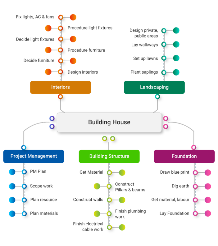 Defining Activity List And Examples For A Project