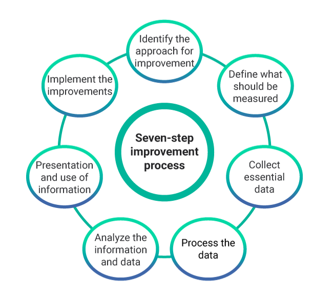 ITIL Seven Step Improvement Process, 57% OFF