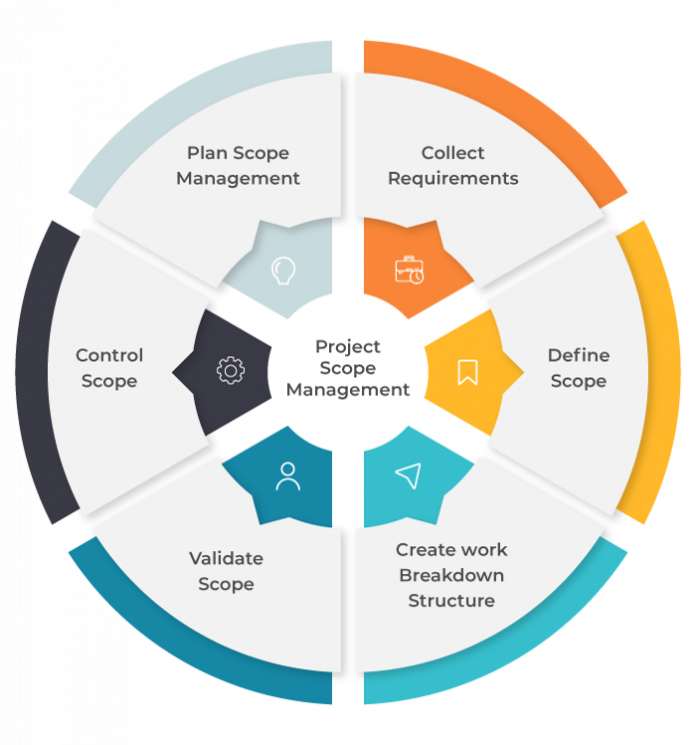 Project Scope Management And Its Improtance In 2024