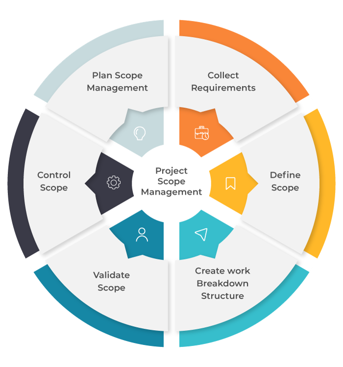 What is Project Scope Management and, Why It Is Important?