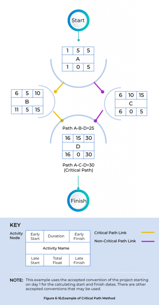 50+ Critical Path Network Diagram