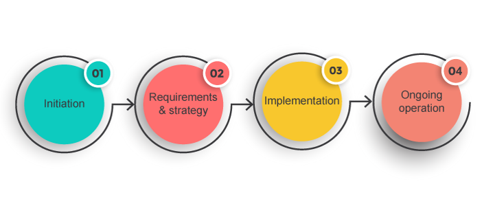 An Overview of IT Service Continuity Management