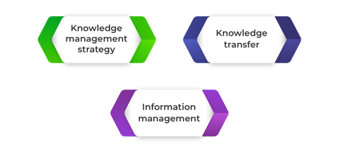 knowledge management process itil