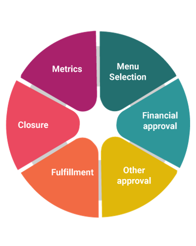 An Introduction to ITIL Service Request Fulfillment