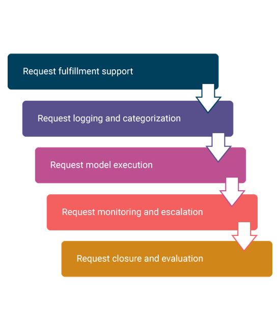 An Introduction to ITIL Service Request Fulfillment