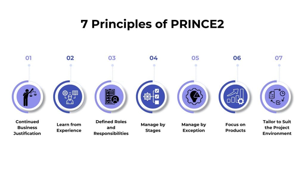 7 principles OF PRINCE2