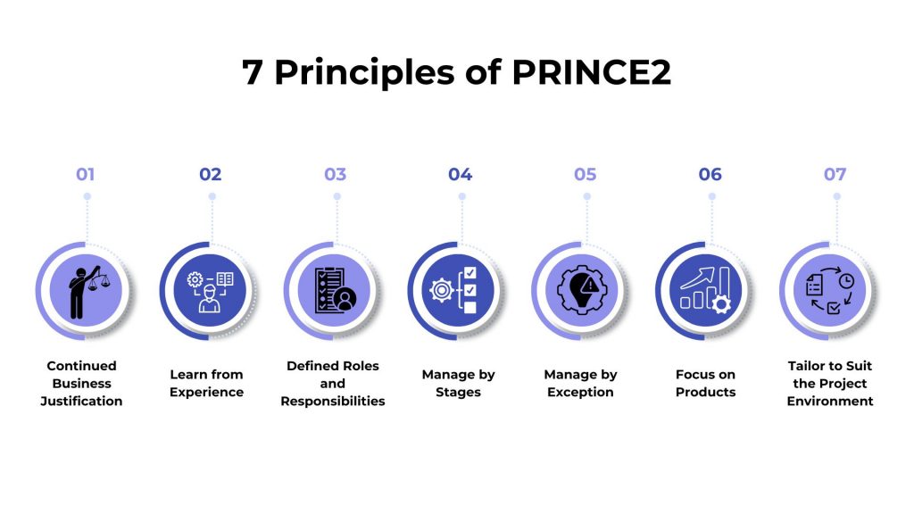 7 principles OF PRINCE2