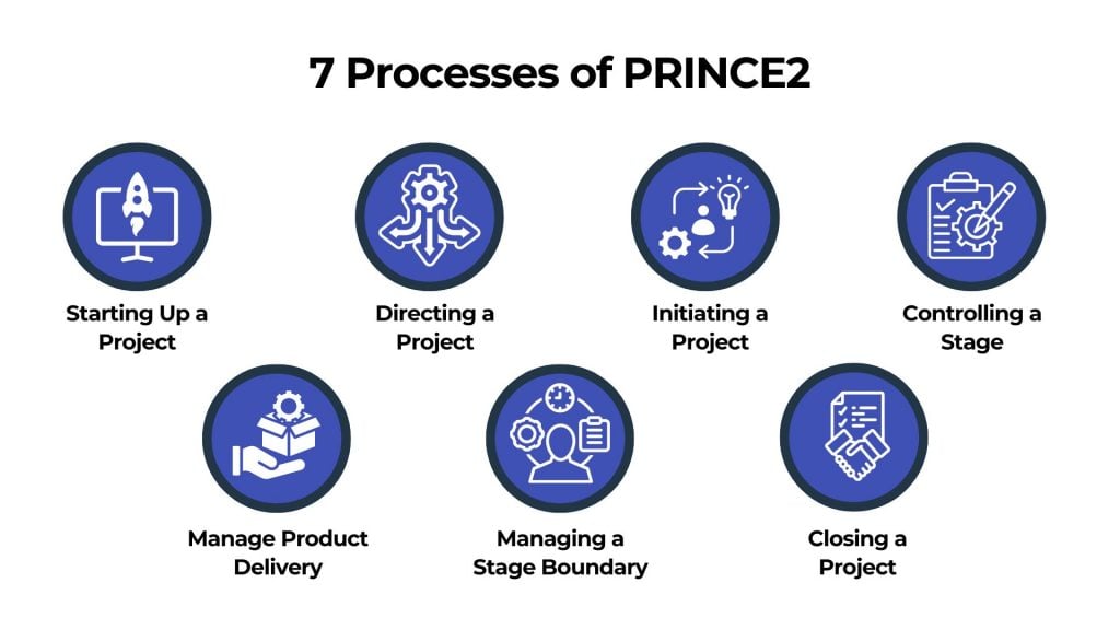 7 processes of prince2