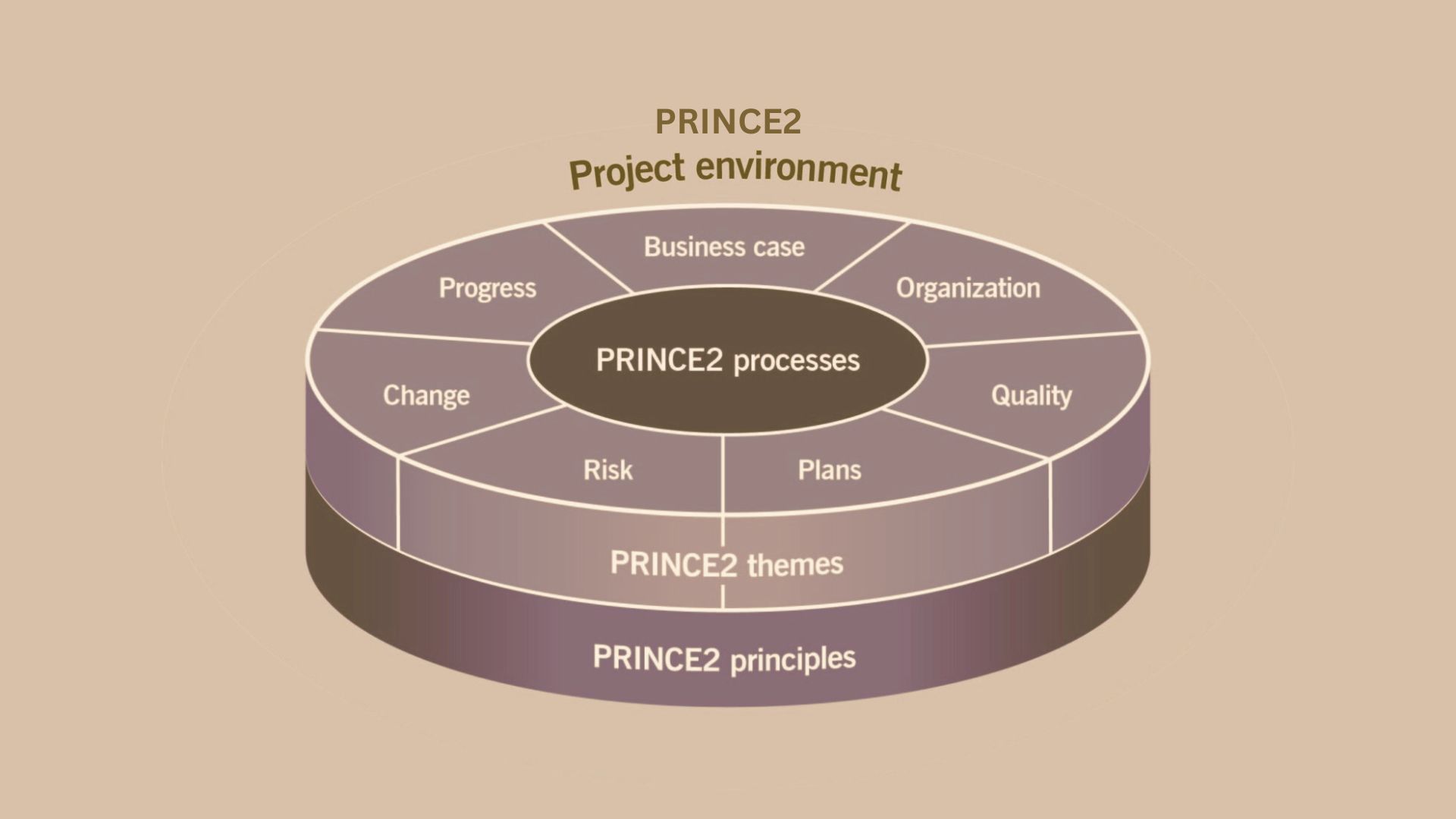 What is PRINCE2?