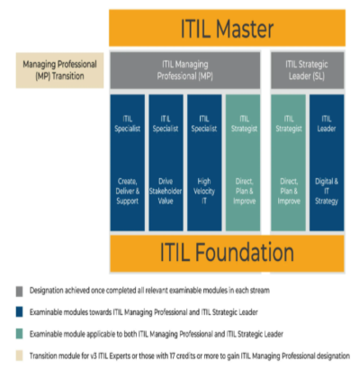 ITIL 4 Update : Everything You Need To Know About ITIL 4-2019 Update