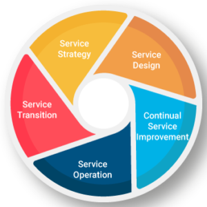 An Overview of the ITIL Service Lifecycle Modules