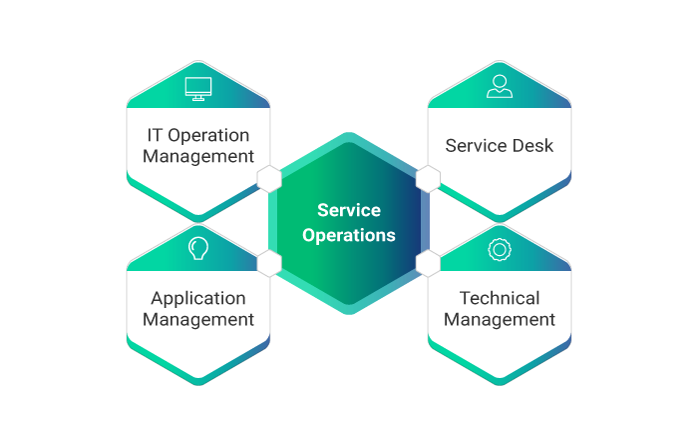 Itil V4 Service Operation Processes - Design Talk