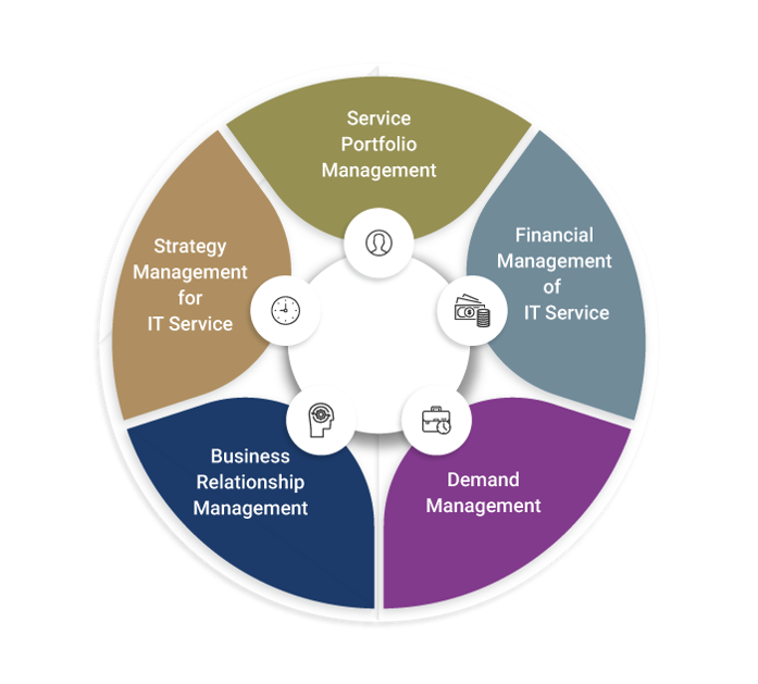 ITIL Service Strategy: Process, Objective, Scope, Focus & Value