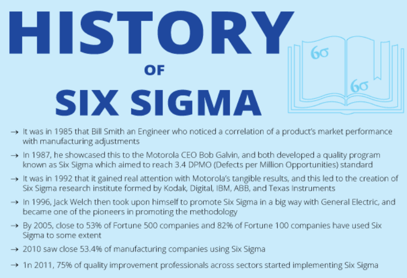 History of Six Sigma