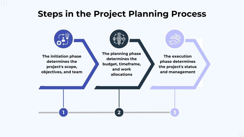 Project Planning Process Steps 