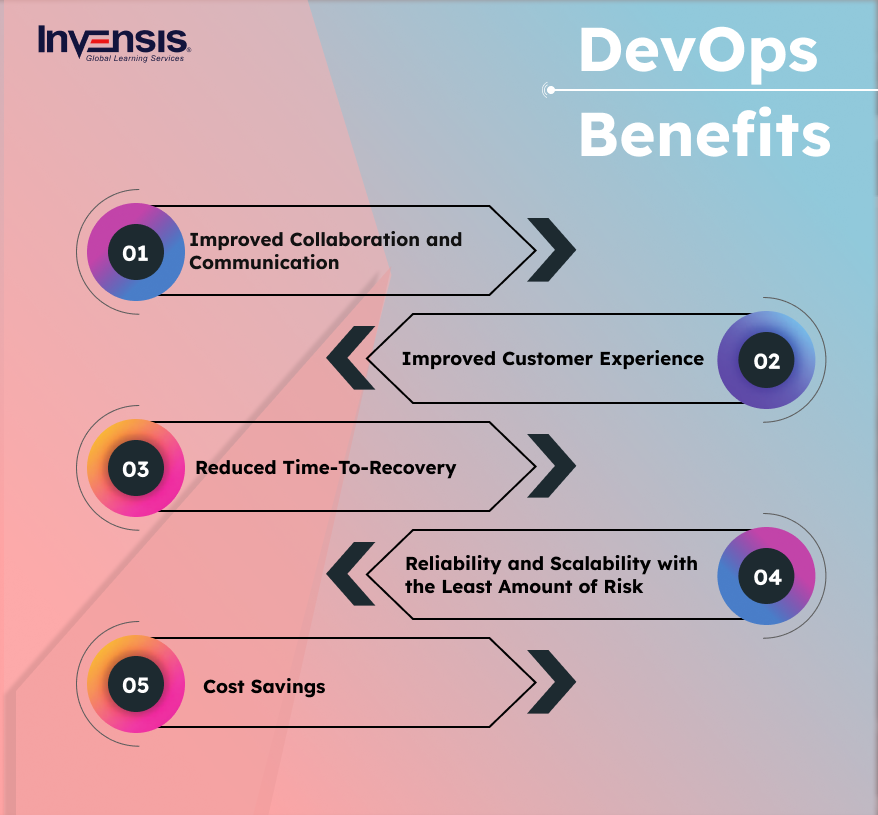 What is DevOps Lifecycle? Key Components and Phases