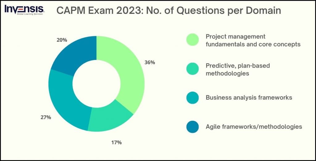 How the CAPM Exam is Changing in 2024? What You Need to Know