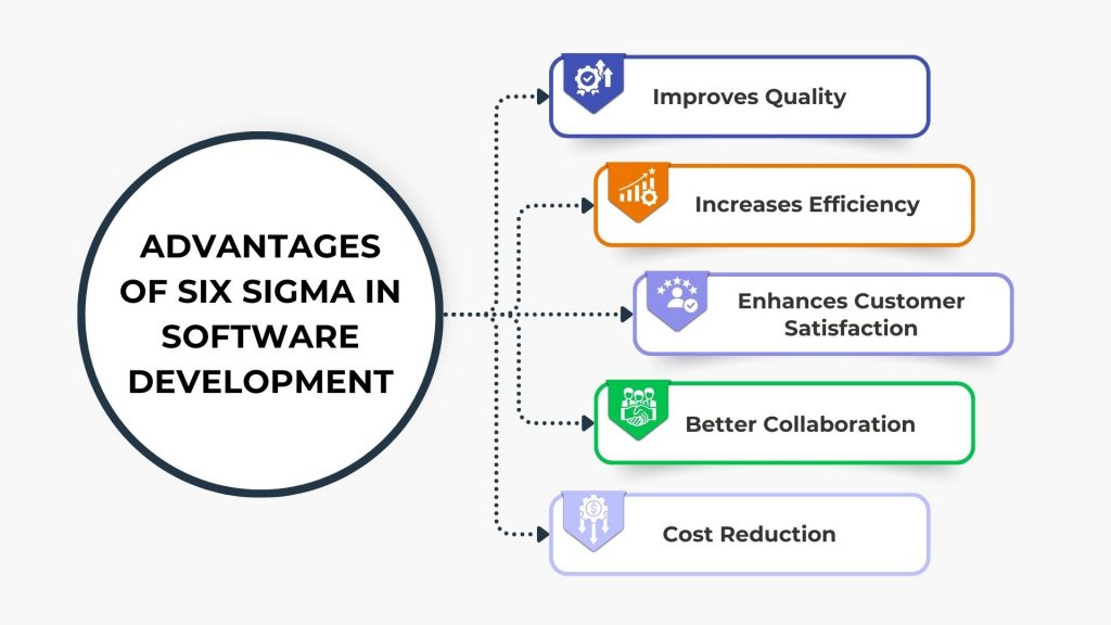 Benefits of Using Six Sigma in Software Development Process