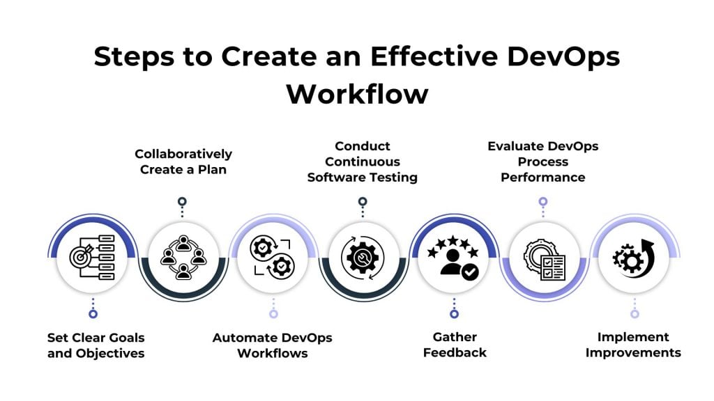 How to create and effective DevOps Workflow in 7 Easy Steps