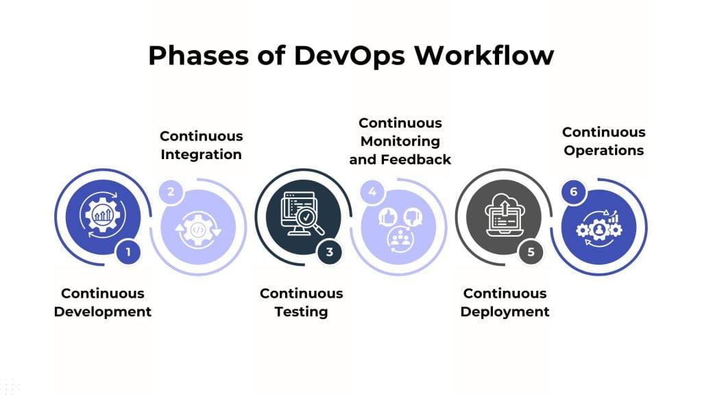 Phases of DevOps Workflow