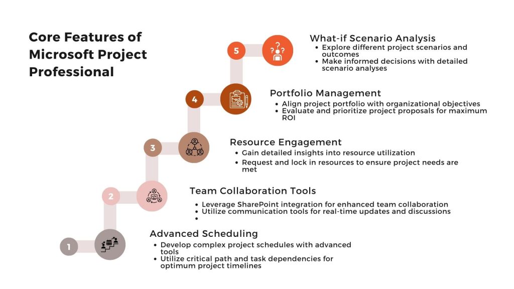 Core Features of Microsoft Project Professional