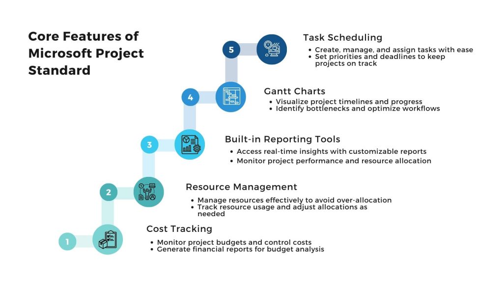 Core Features of Microsoft Project Standard