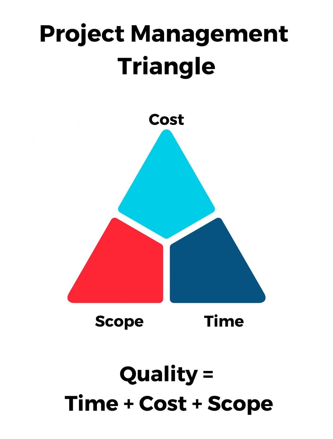 What Is The Project Management Triangle?