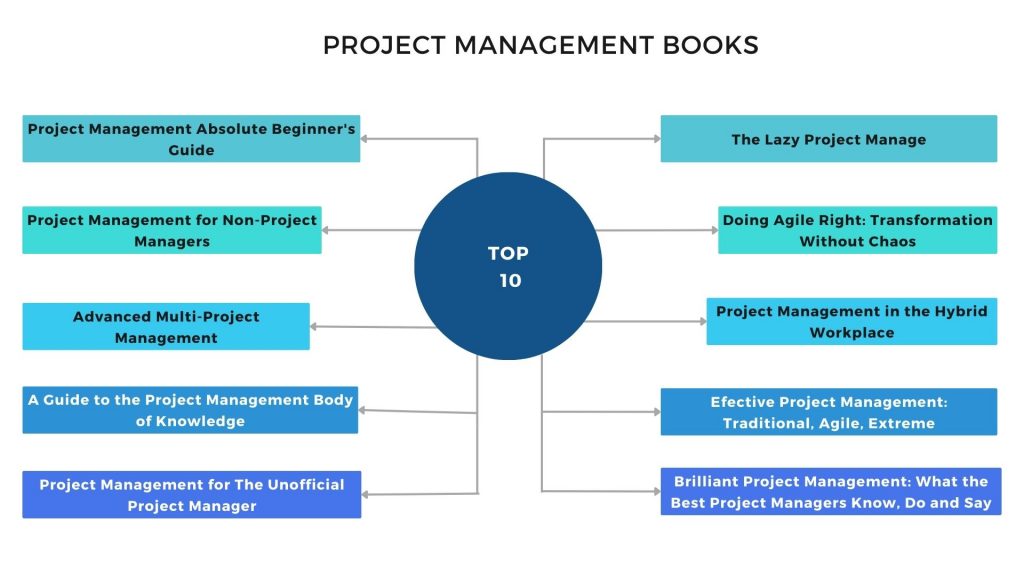 Project Manager – A Complete Guide for 2024