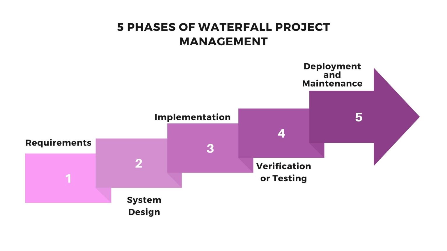 A Comprehensive Guide to Waterfall Project Management