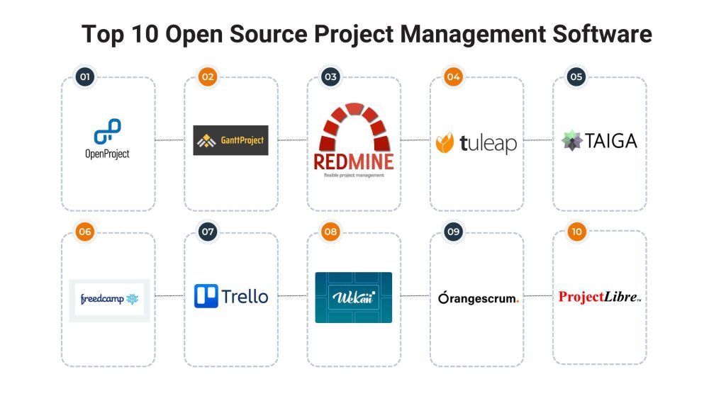 Logos of Top 10 Open Source Project Management Softwares