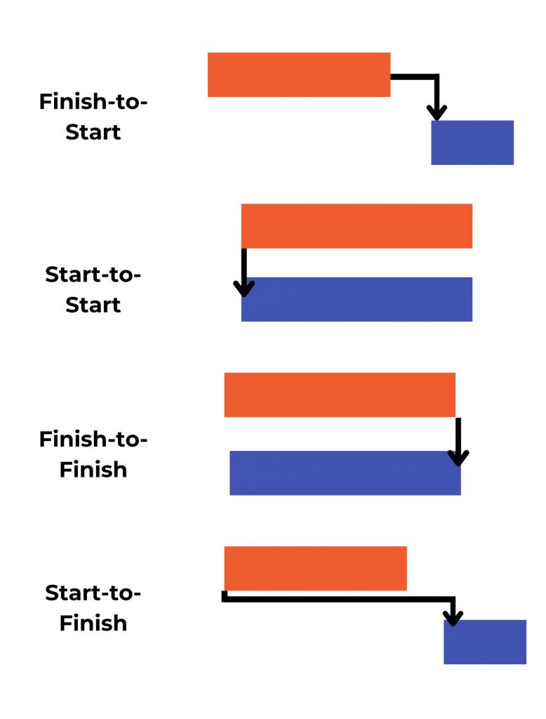 Key Task Dependencies in Project Management